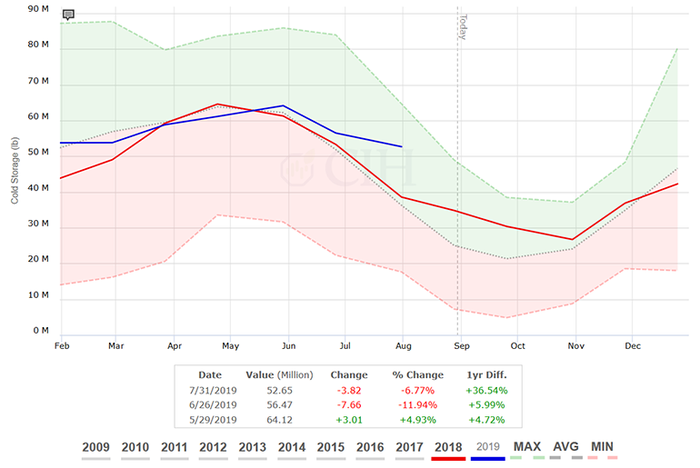  USDA pork belly cold storage (current versus 10-year range)