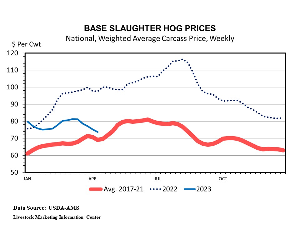 Prices continue to disappoint