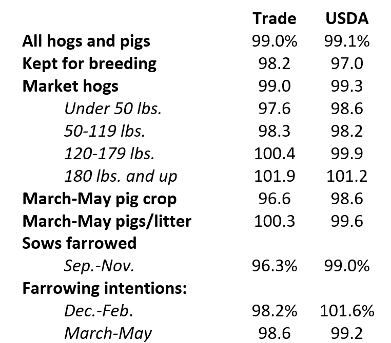 ‘Hogs and Pigs’ report bullish and bearish