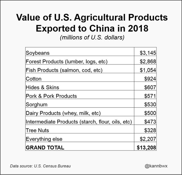  Value of U.S. agricultural products exported to China in 2018 (millions of U.S. dollars)