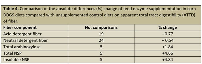  Comparison of the absolute differences (%) change of feed enzyme supplementation in corn DDGS diets compared with unsupplemented control diets on apparent total tract digestibility of fiber.