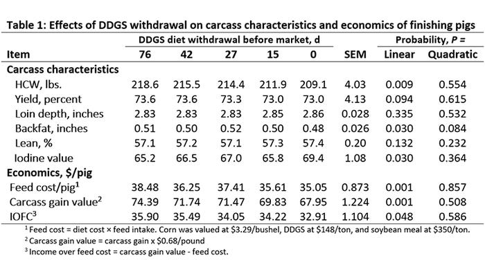 Table 1: Effects of DDGS withdrawal on carcass characteristics and economics of finishing pigs