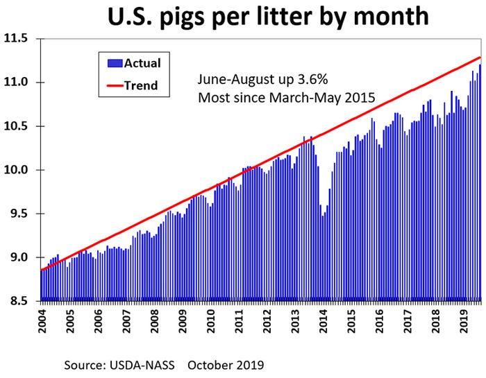 Chart: U.S. pigs per litter month