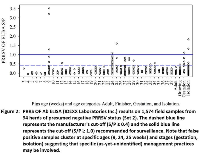 PRRS OF Ab ELISA (IDEXX Laboratories Inc.) results on 1,574 field samples from 94 herds of presumed negative PRRSV status (Set 2).