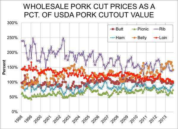 wholesale pork cut prices