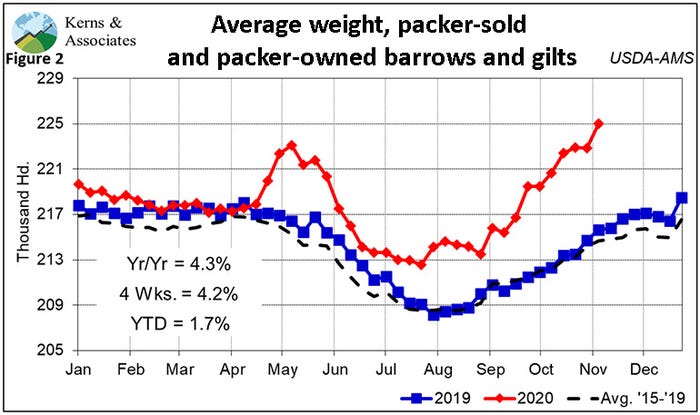 Figure 2: Average weight, packer-sold and packer-owned barrows and gilts