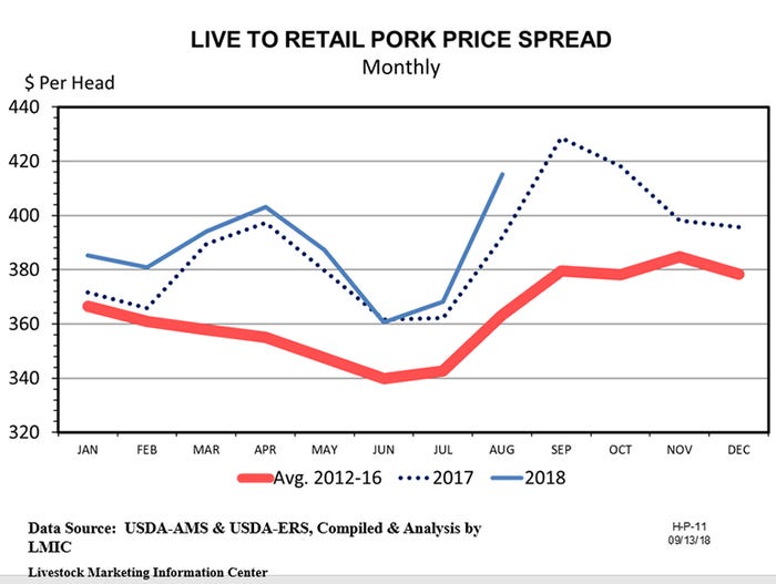 NHF-Plain-091718-Live-to-retail-pork-price-spread.jpg