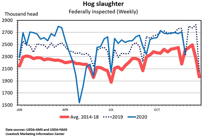 Chart: Hog slaughter, federally inspected (Weekly)
