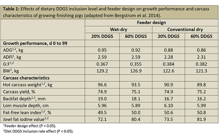  Effects of dietary DDGS inclusion level and feeder design on growth performance and carcass characteristics of growing-finishing pigs 