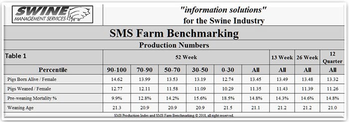  Swine Management Services Farm Benchmarking (Production numbers)