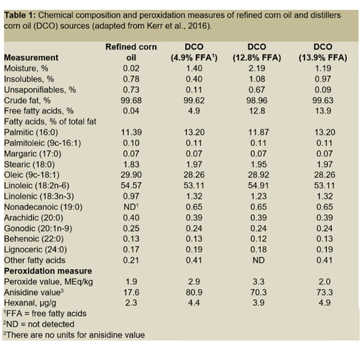 Table 1: Chemical composition and peroxidation measures of refined corn oil and distillers corn oil sources (adapted from Kerr et al., 2016).