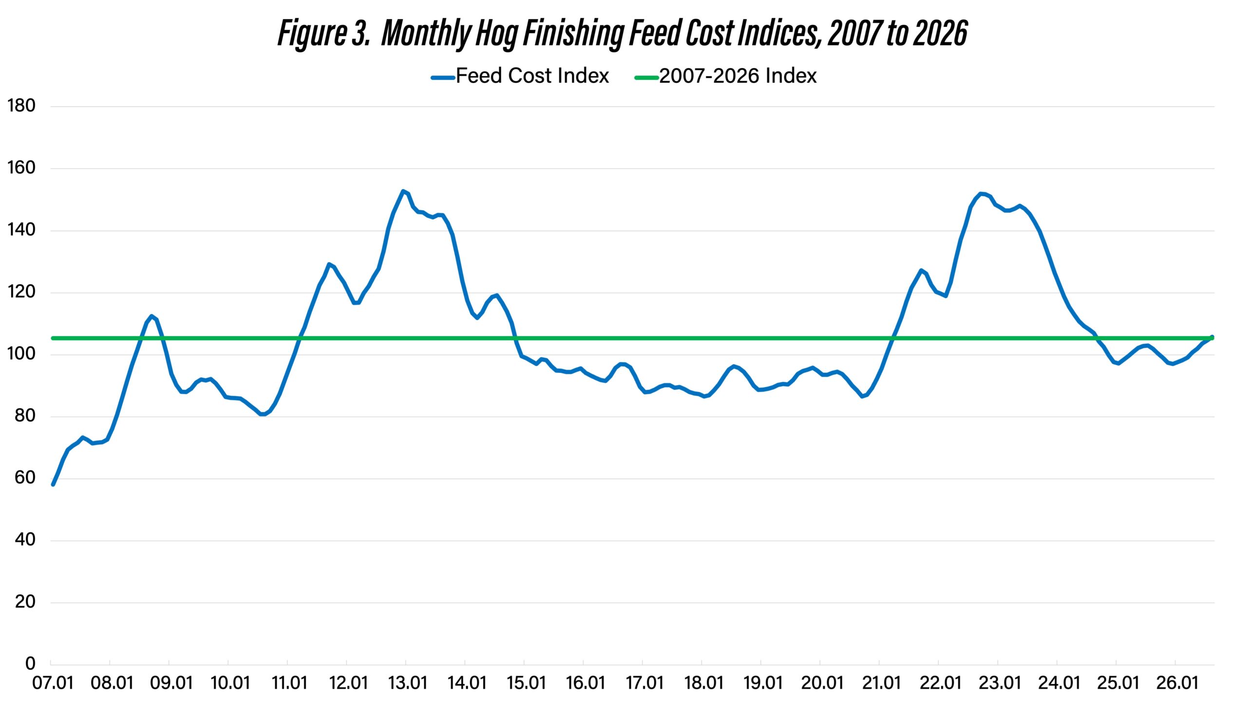 Swine finishing feed costs: Recent trends and outlook