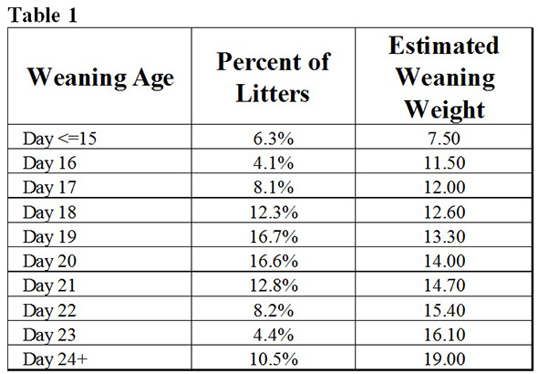 Weaning age sales