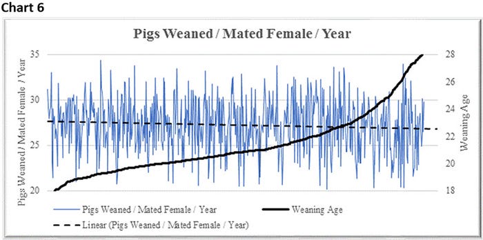 Chart 6: Pigs weaned per mated female per year