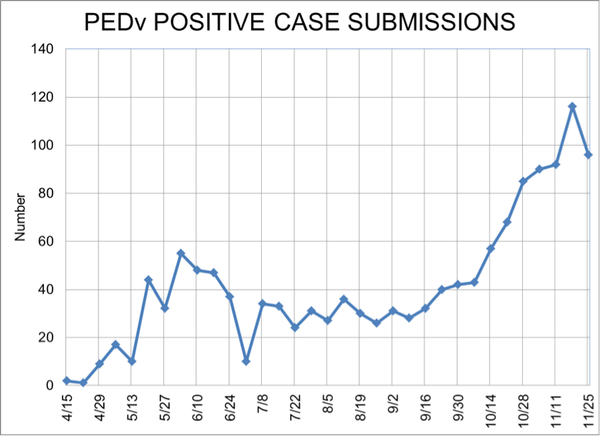 PEDv positive case submissions