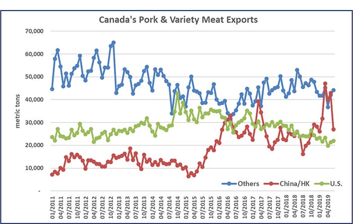 Chart: Canada's pork and variety meat exports (2011 through June 2019)