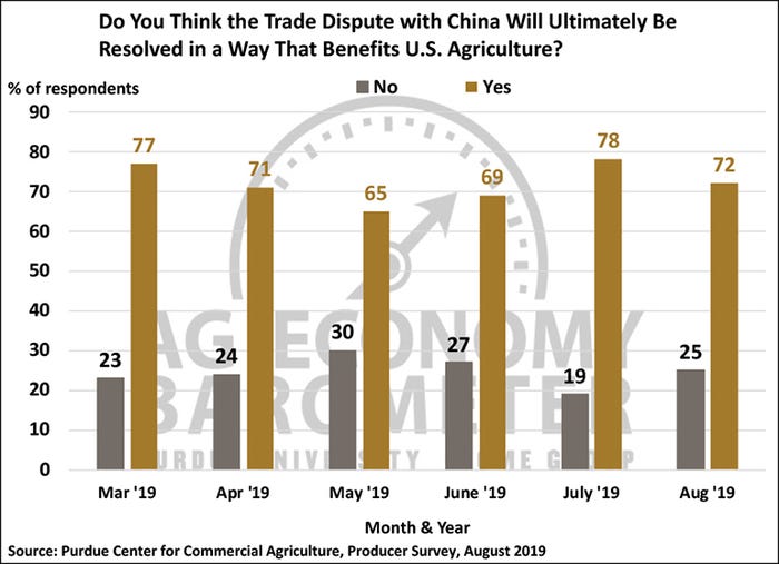 Chart: Do you think the trade dispute with China will ultimately be resolved in a way that benefits U.S. agriculture?, March 2019-August 2019.