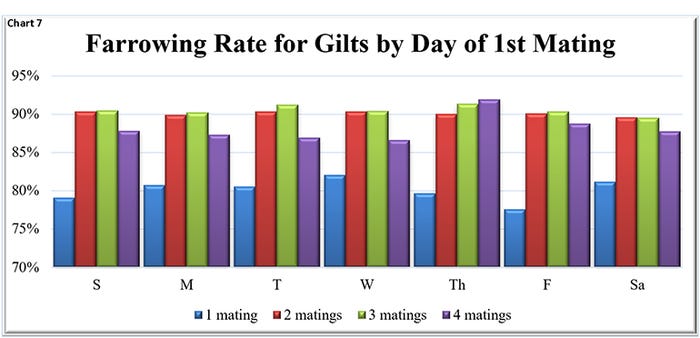 Chart 7: Farrowing rate for gilts by day of first mating