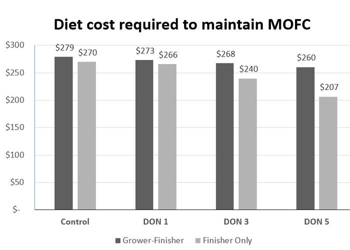 Figure 2: Diet cost required to maintain margin over feed cost to uncontaminated diets.