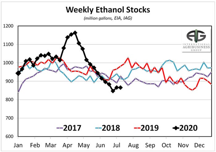  Weekly ethanol stocks
