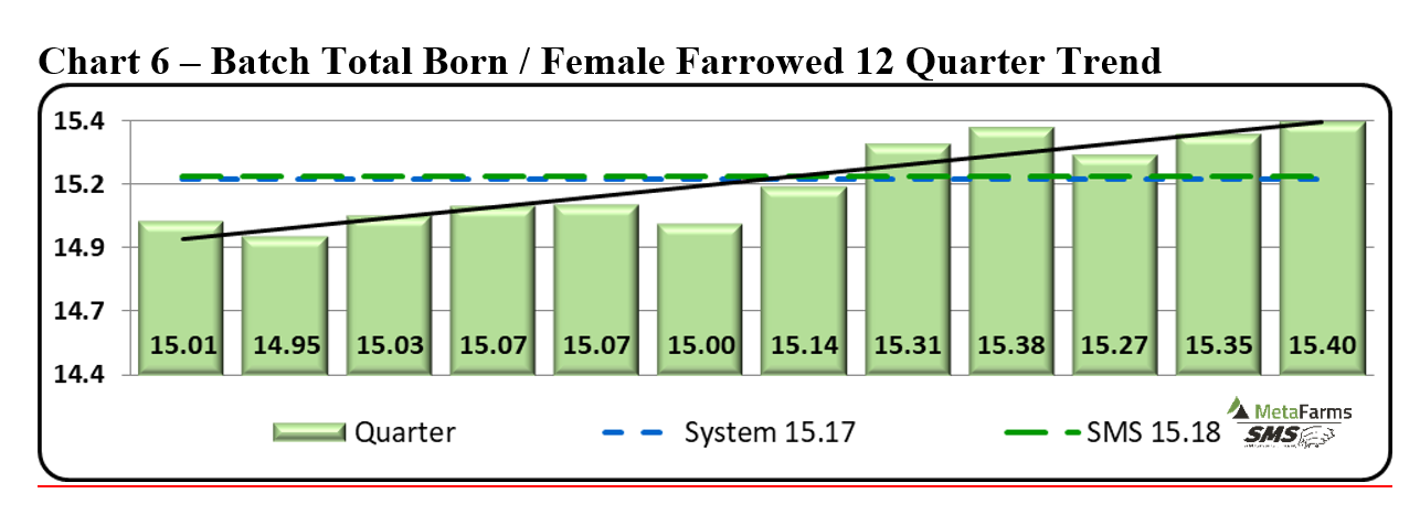 The progression of batch farrowing over 11 years