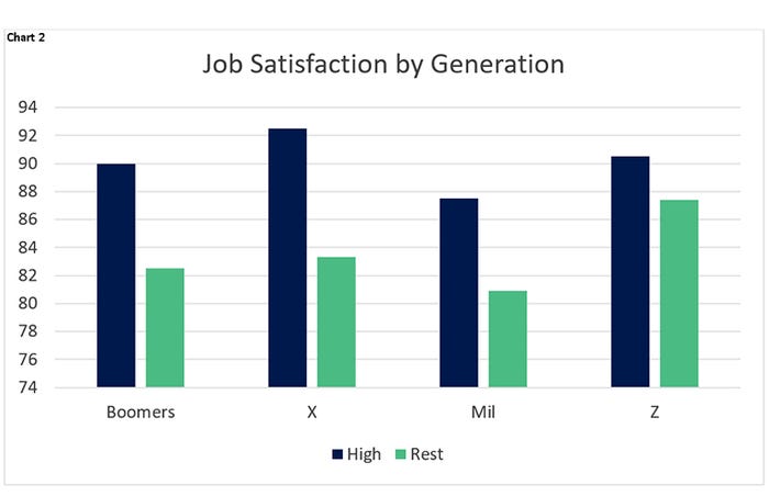 Chart 2: Job satisfaction by generation 