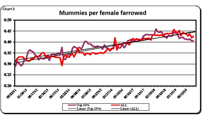  Mummies per female farrowed