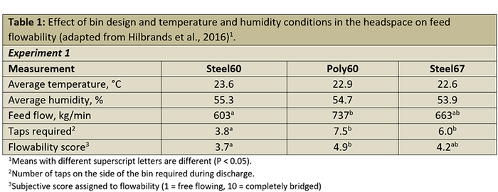 Table 1: Effect of bin design and temperature and humidity conditions in the headspace on feed flowability