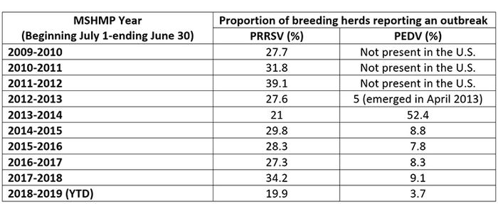 Table 1: Proportion of sow herds reporting an outbreak of PRRSV or PEDV to the Morrison Swine Health Monitoring Project in the last decade.