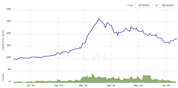  June 2014 Lean Hog Futures price chart