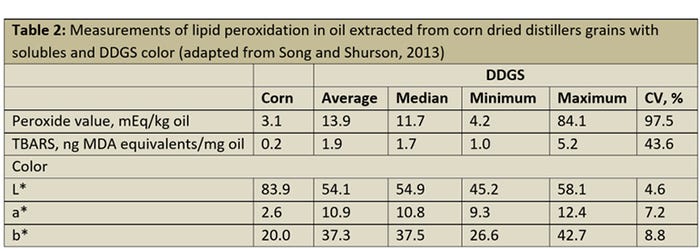  Measurements of lipid peroxidation in oil extracted from corn dried distillers grains with solubles and DDGS color (adapted from Song and Shurson, 2013)