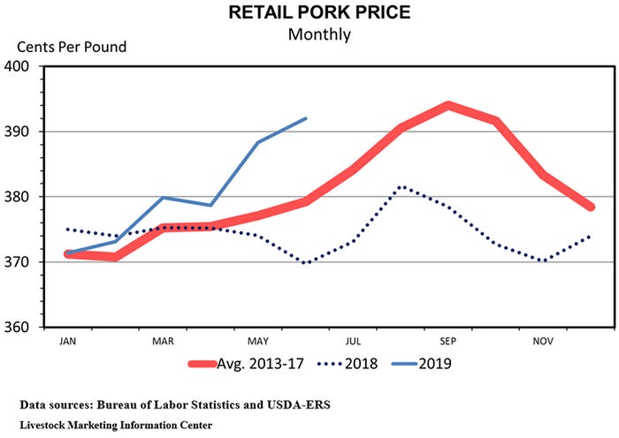  Retail pork price (Monthly) 