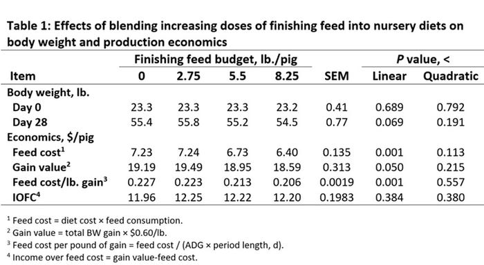 Table 1: Effects of blending increasing doses of finishing feed into nursery diets on body weight and production economics