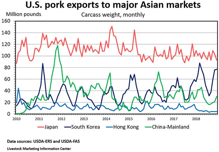 U.S. pork exports to major Asian markets, carcass weight, monthly
