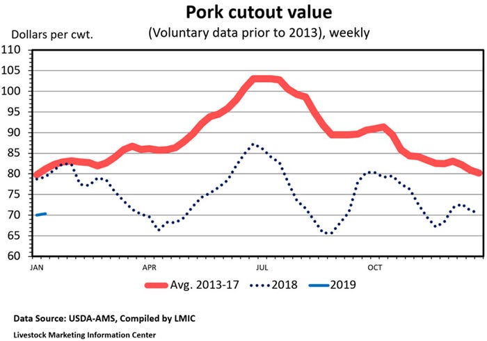 Graph: Pork cutout value