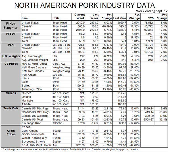 Lowest farrow-to-finish production costs since '07