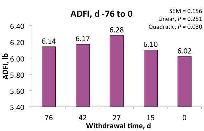 Figure 2: Effect of increasing DDGS withdrawal duration on average daily feed intake of finishing pigs.