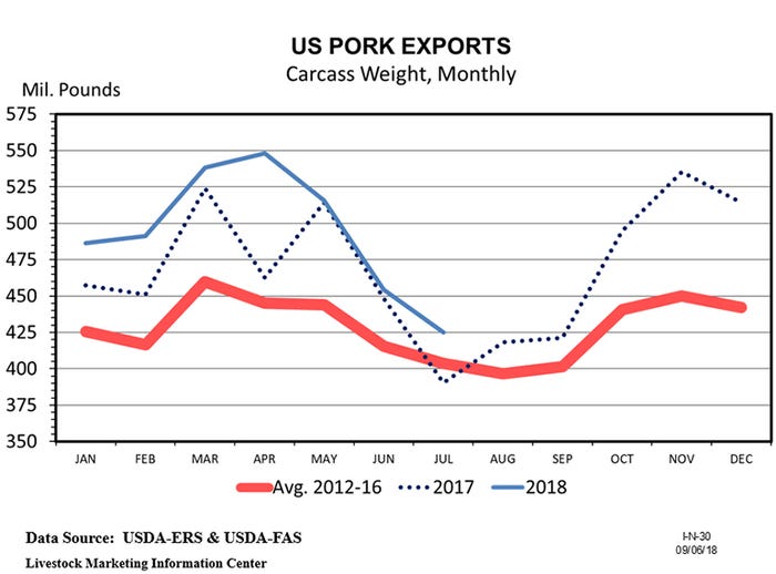 NHF-Plain-091718-US-pork-exports.jpg