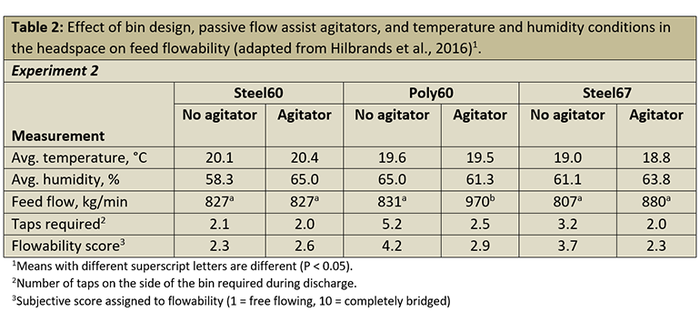 Table 2: Effect of bin design, passive flow assist agitators, and temperature and humidity conditions in the headspace on feed flowability