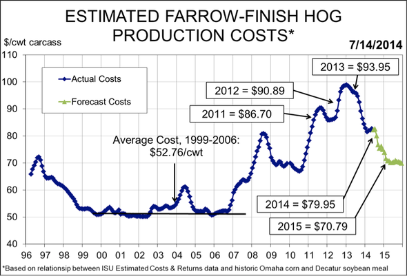 farrow to finish hog production costs and prices