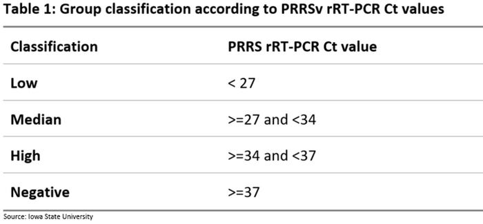  Group classification according to PRRSv rRT-PCR Ct values