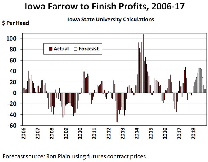 NHF-Plain-011518-Iowa-Farrow-to-Finish-Profits-Plain-forecast.jpg