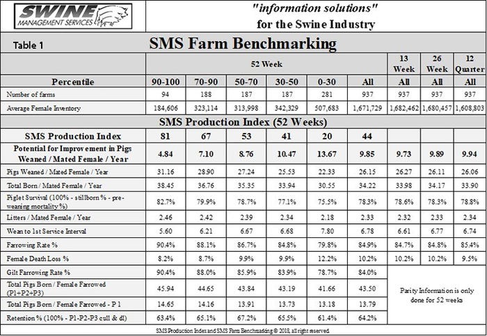 Table 1 provides the 52-week rolling averages for 11 production numbers represented in the SMS Production Index. 