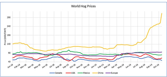 World hog prices