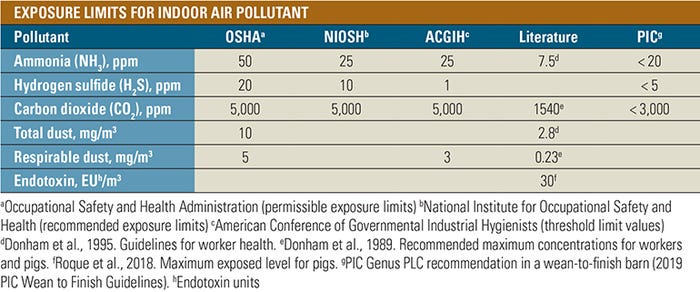  Exposure limits for indoor air pollutant