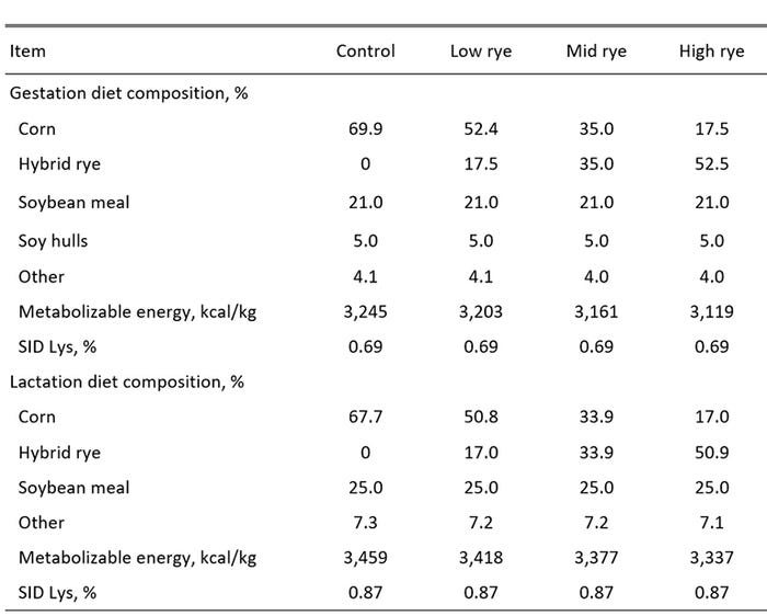 Table 1: Composition of experimental gestation and lactation diets