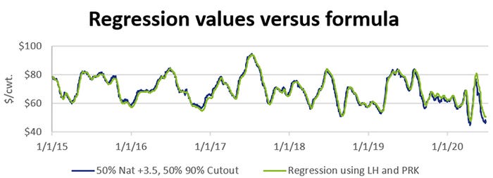  Regression values versus formula