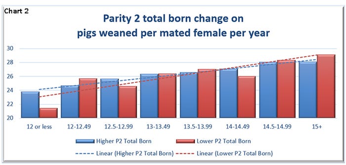 Chart 2: Parity 2 total born change on pigs weaned per mated female per year