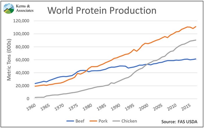 World protein production 