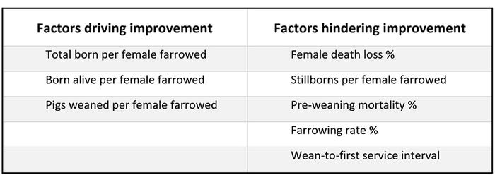  Factors driving improvement/factors hindering improvement